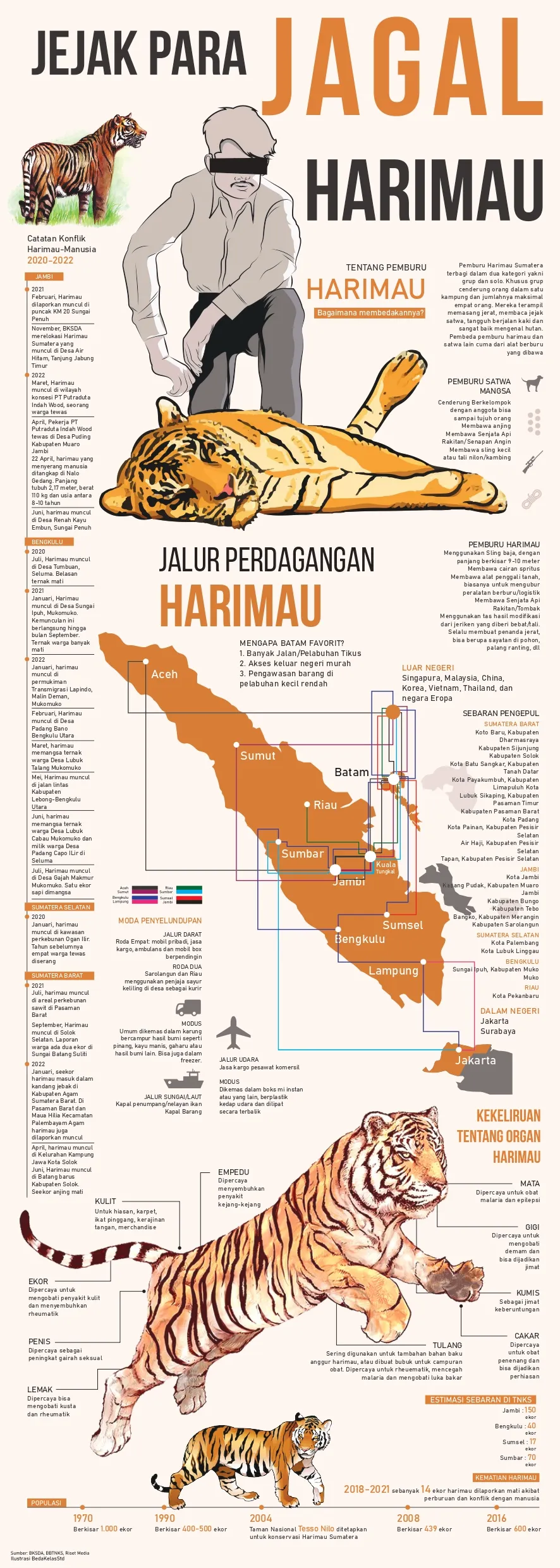 Jejak Para Jagal Harimau