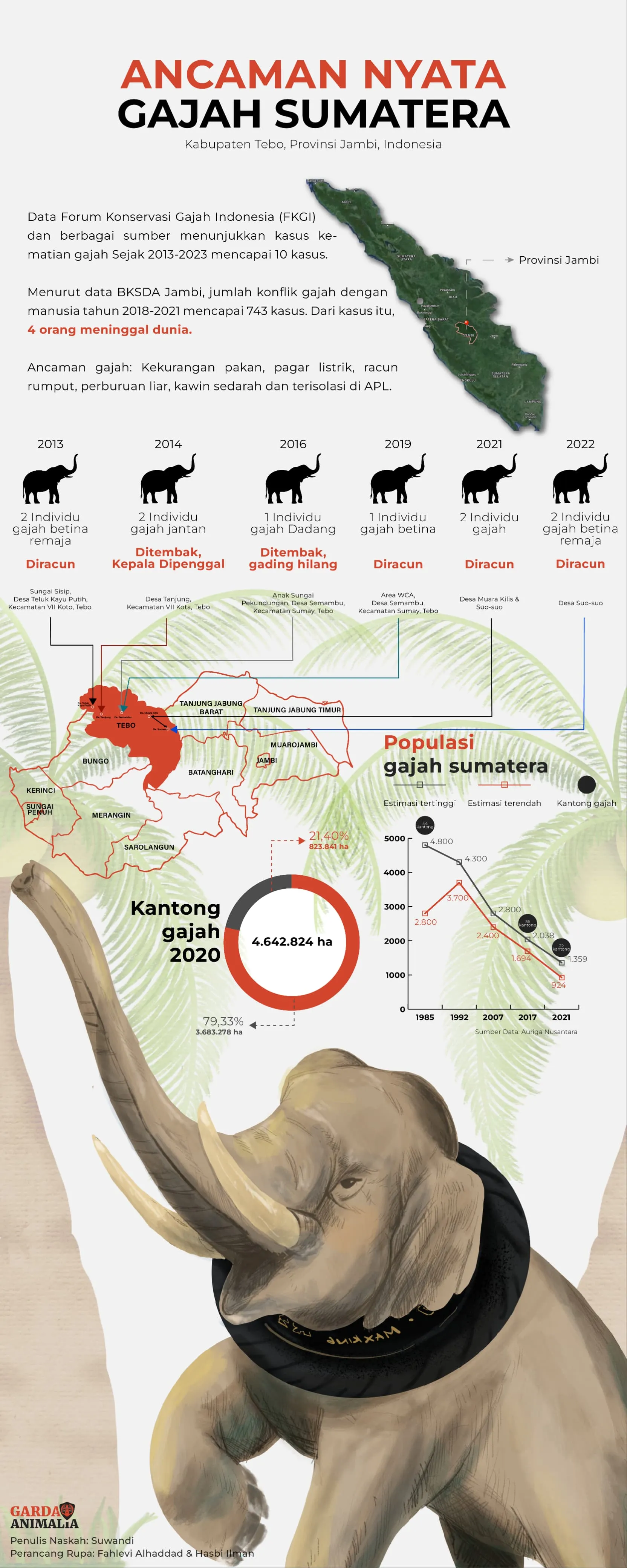 Ancaman Nyata Gajah Sumatera