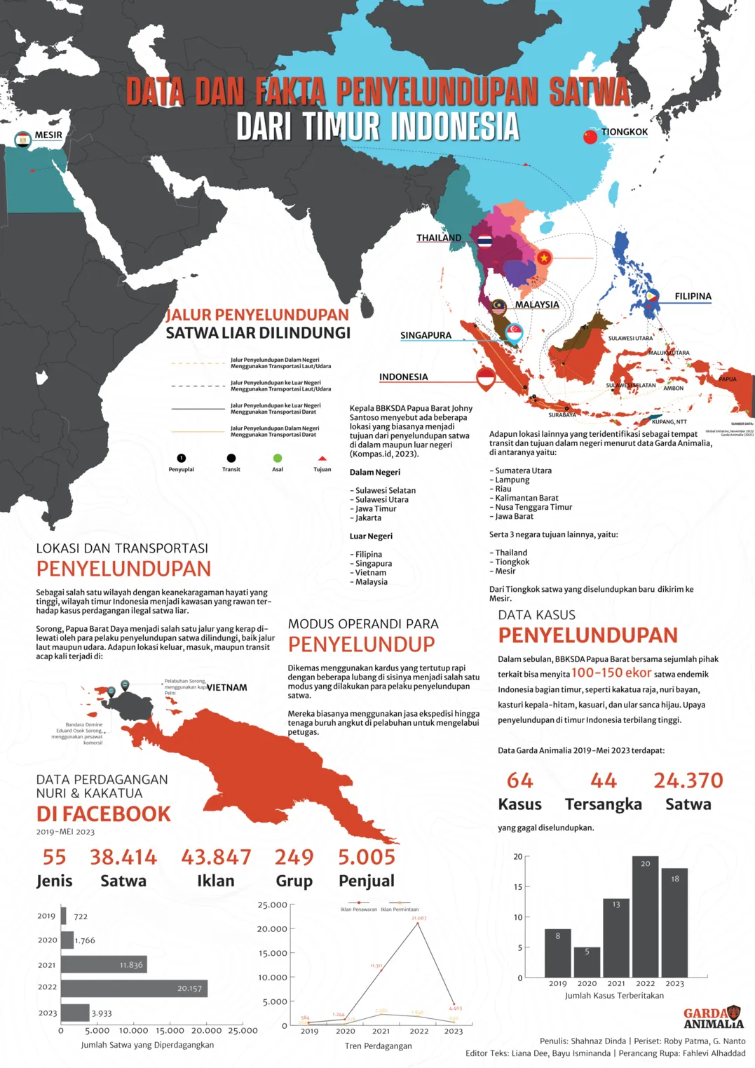 Data dan Fakta Penyelundupan Satwa dari Timur Indonesia