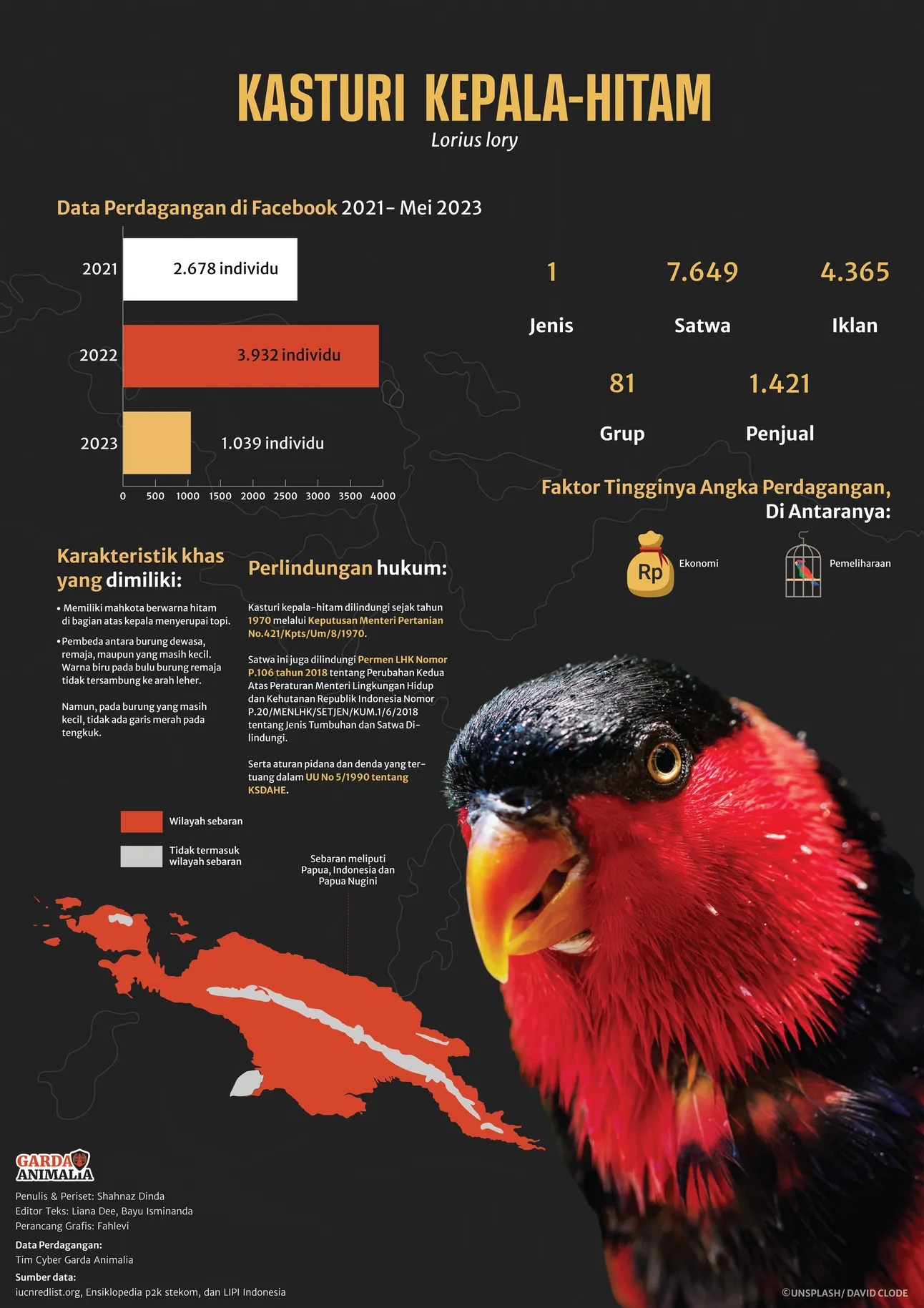Data Perdagangan Kasturi Kepala-Hitam (Lorius lory)