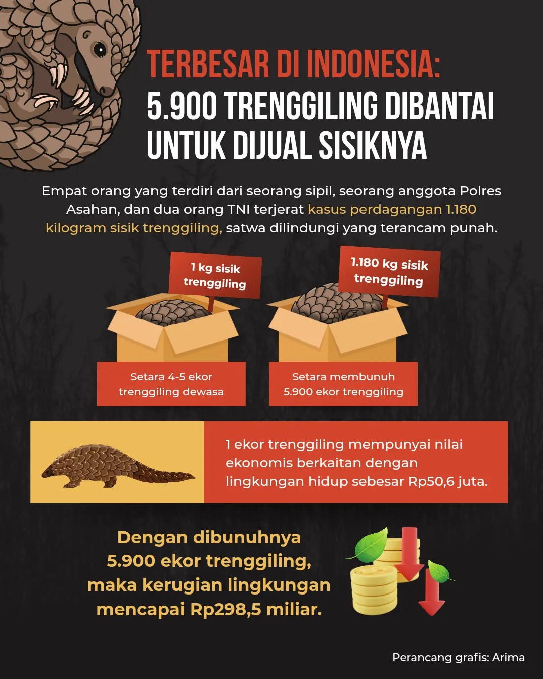 Kematian 5.900 Ekor Trenggiling karena Keserakahan